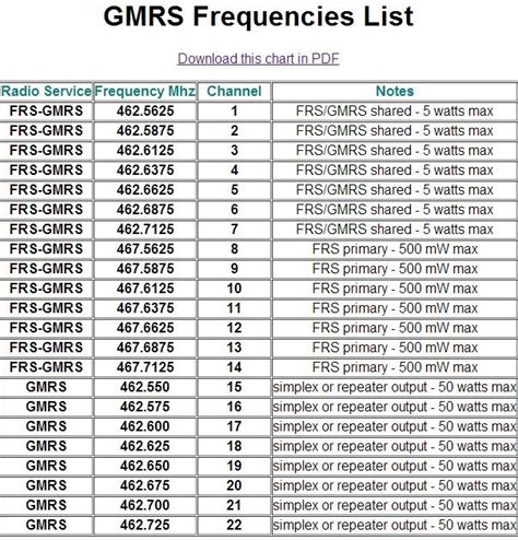 GMRS Frequencies List from http://gmrsfrequencies.com/gmrs-frequencies ...