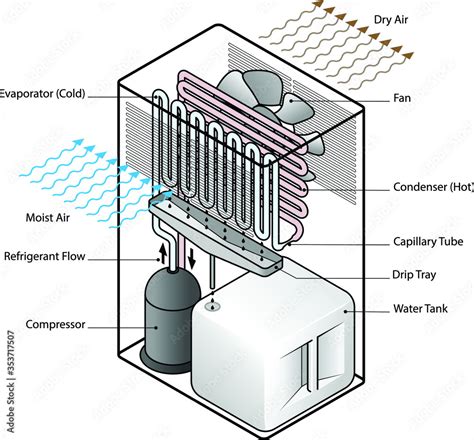 Exploded diagram of a domestic dehumidifier showing the fan ...