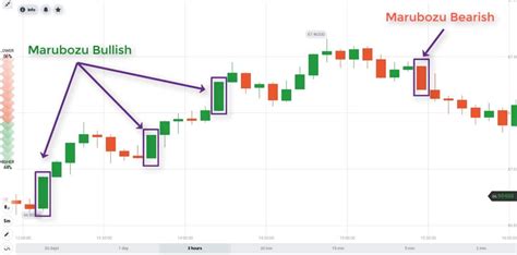 How To Trade Marubozu Candlestick Patterns