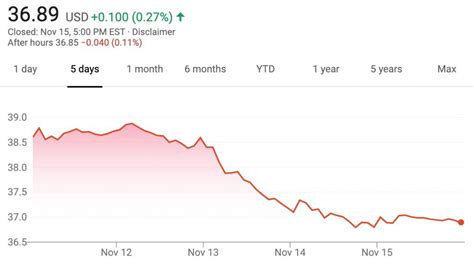 GM Stock Value Down 5 Percent During Week Of November 11 – November 15 ...