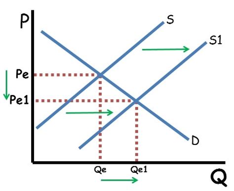 Supply & Demand Market Equilibrium - AP/IB/College