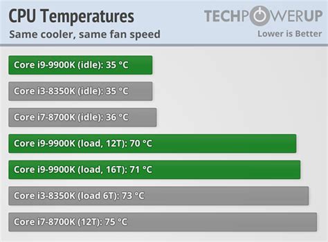 Intel Core i9-9900K Review - Overclocking, Temperatures & Power Limit ...