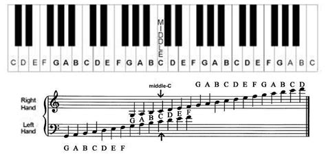 grand staff with middle c piano chart | Piano keyboard notes, Piano ...