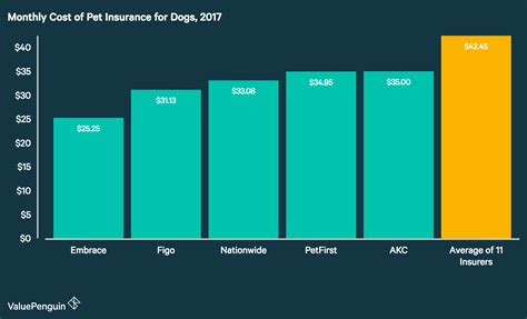 Average Cost of Pet Insurance: 2019 Facts and Figures - ValuePenguin