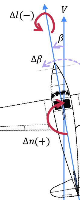 Lateral-directional static stability illustration. | Download ...