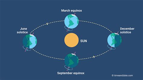 Northern Hemisphere Seasons Diagram