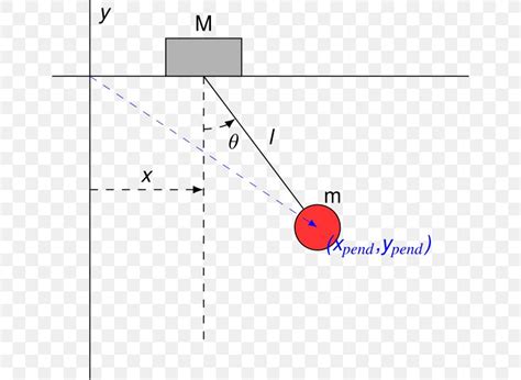 Lagrangian Equations Of Motion Pendulum Force Free Body Diagram, PNG ...