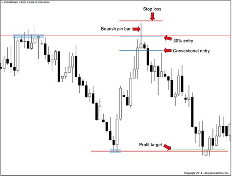 Pin Bar Trading Course