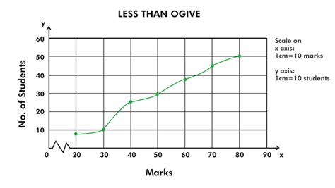 Ogive (courbe de fréquence cumulée) et ses types – StackLima