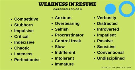 Weakness Meaning - How to Hide Professional Weaknesses in Resume ...