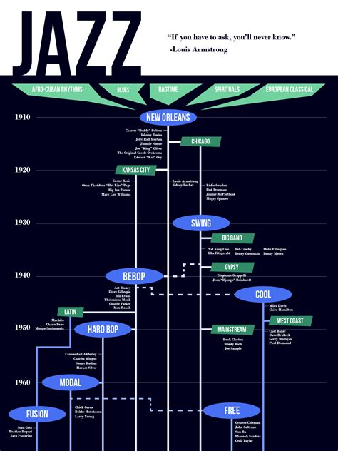 The evolution of Jazz - Infographics