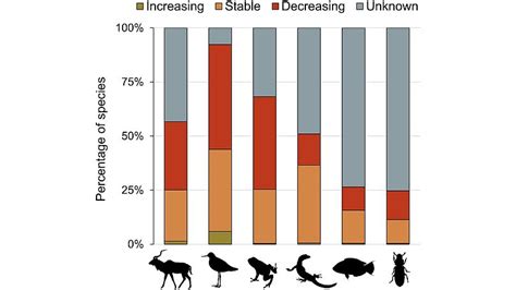 Casi la mitad de las especies del mundo sufren un rápido declive ...