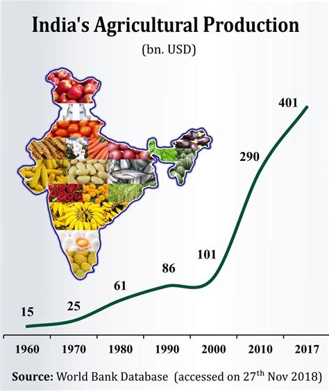 7 Interesting Indian Agriculture Facts That You Should Know