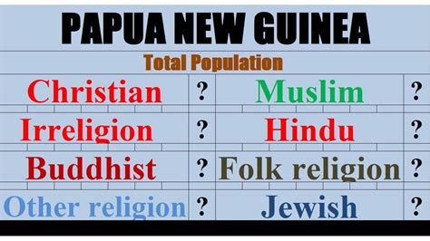 Population of Papua New Guinea wise #Papua New Guinea - YouTube