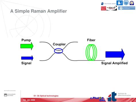 PPT - Fiber Amplifiers- Raman PowerPoint Presentation, free download ...