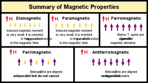 Types Of Magnetic Materials