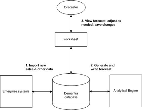 Oracle Demantra Analytical Engine Guide