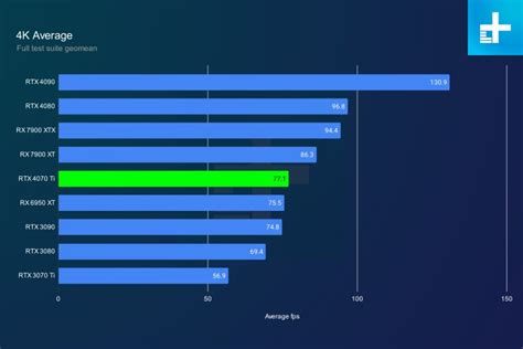 Nvidia RTX 4070 Ti vs. AMD RX 7900 XT: Two odd GPU choices | Digital Trends