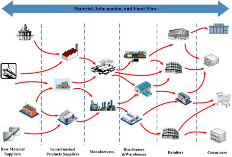 The schematic diagram of supply chain network, which is a network with ...