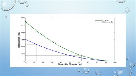 Diamond water-paradox (A Theory) | PPT