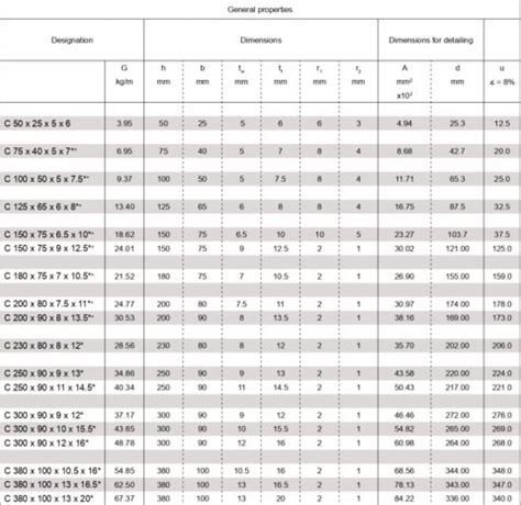 MS Channel Weight Calculator | C Channel Weight Chart