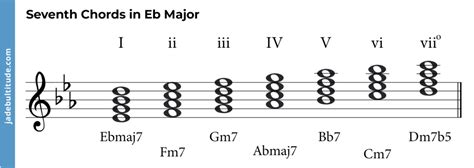 Chords in E Flat Major: A Music Theory Guide