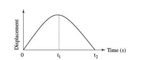 Draw the Displacement-time graph of a ball thrown vertically upwards