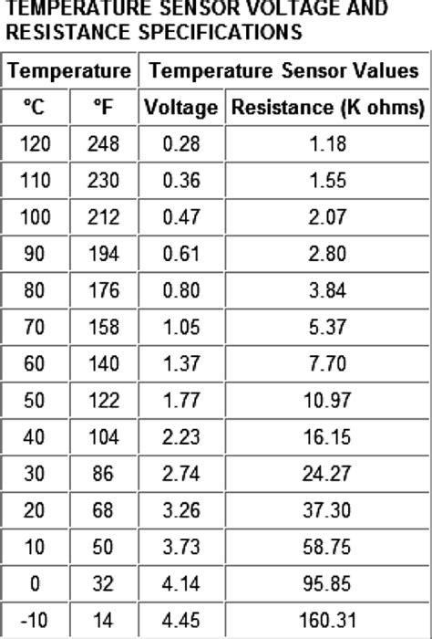 Ford ect resistance chart