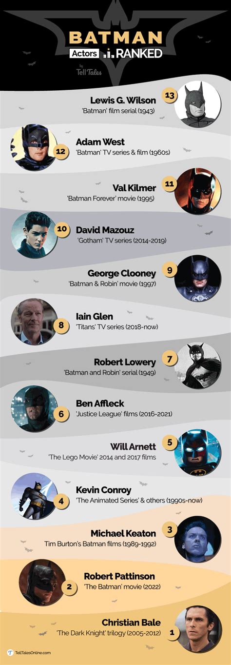 13 Batman Actors Ranked Worst to Best (+ Robert Pattinson)