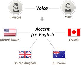 The rise in demand for the “Neutral” English Accent in voiceover ...