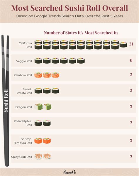 The Most Popular Sushi Roll in Each U.S. State | Shane Co.