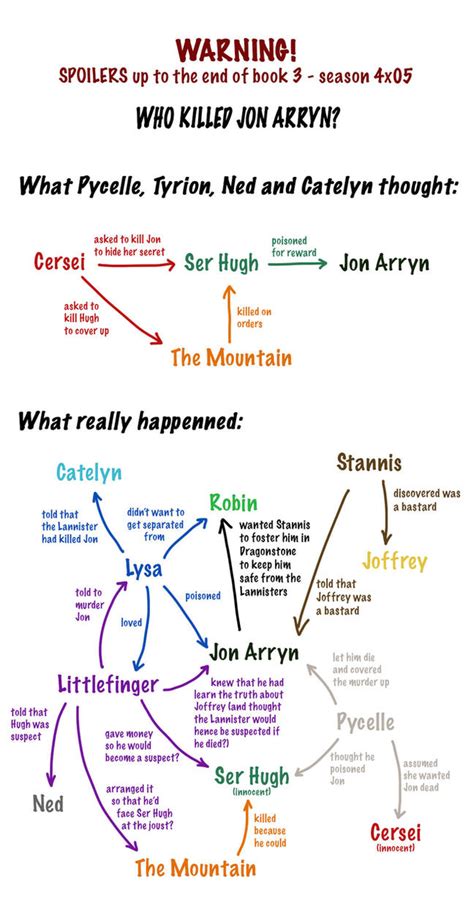 Who killed Jon Arryn? [spoilers s04e05] by CDM3112 on deviantART