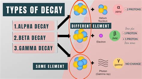 Different types of decay | Alpha vs. Beta vs. Gamma decay | Visual ...