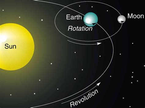 Revolution Vs Rotation Solar System