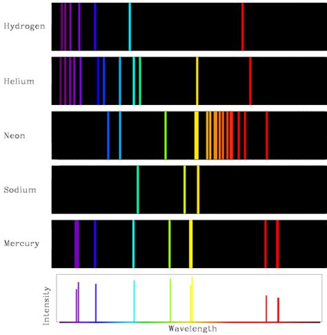 Helium: Helium Emission Spectrum