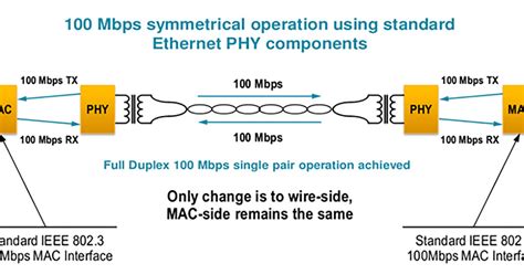 Test Happens - Teledyne LeCroy Blog: Fundamentals of 100Base-T1 Ethernet