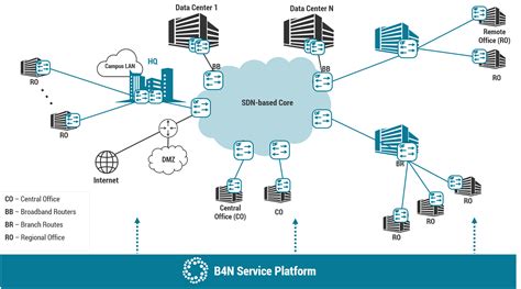 SD Wan Architecture Diagram