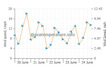 Mission Beach ocean water temperature today | CA, United States temp