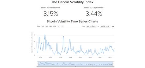 The volatility of Bitcoin's price at its lowest level | Cryptocurrency10