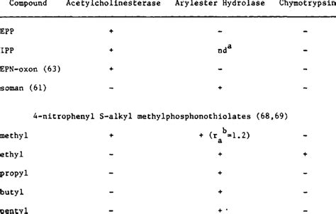 Stereoselectivity of enzymes toward organophosphinates and other chiral ...