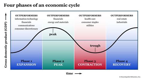 4 Stages of the Economic Cycle | Britannica Money