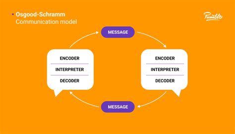 8 Communication models explained