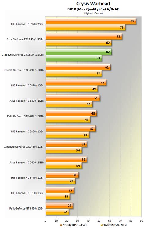 Gigabyte GeForce GTX 570 (1280MB) Review > Benchmarks: Crysis Warhead ...