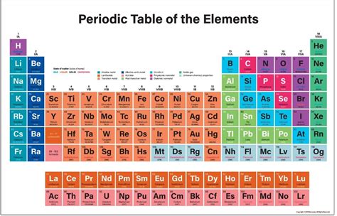 Periodic Table of The Elements Science Chemistry School Large Poster A3 ...