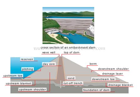 ENERGY :: HYDROELECTRICITY :: EXAMPLES OF DAMS :: EMBANKMENT DAM image ...