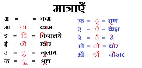 Hindi Varnamala Matra Chart