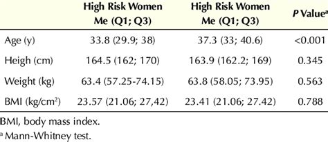 Comparison of Groups of Patients With Low and High Risk of Trisomy 21 ...