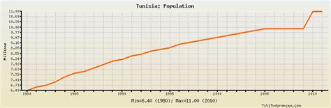 Tunisia Population: historical data with chart