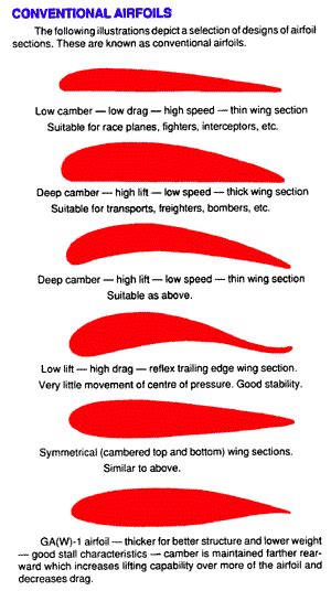 Wing Design - CONVENTIONAL AIRFOILS and LAMINAR FLOW AIRFOILS