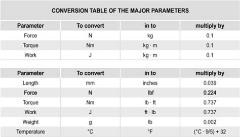 Fluid Power Formulas And Hydraulic Measurement Conversion Chart From ...